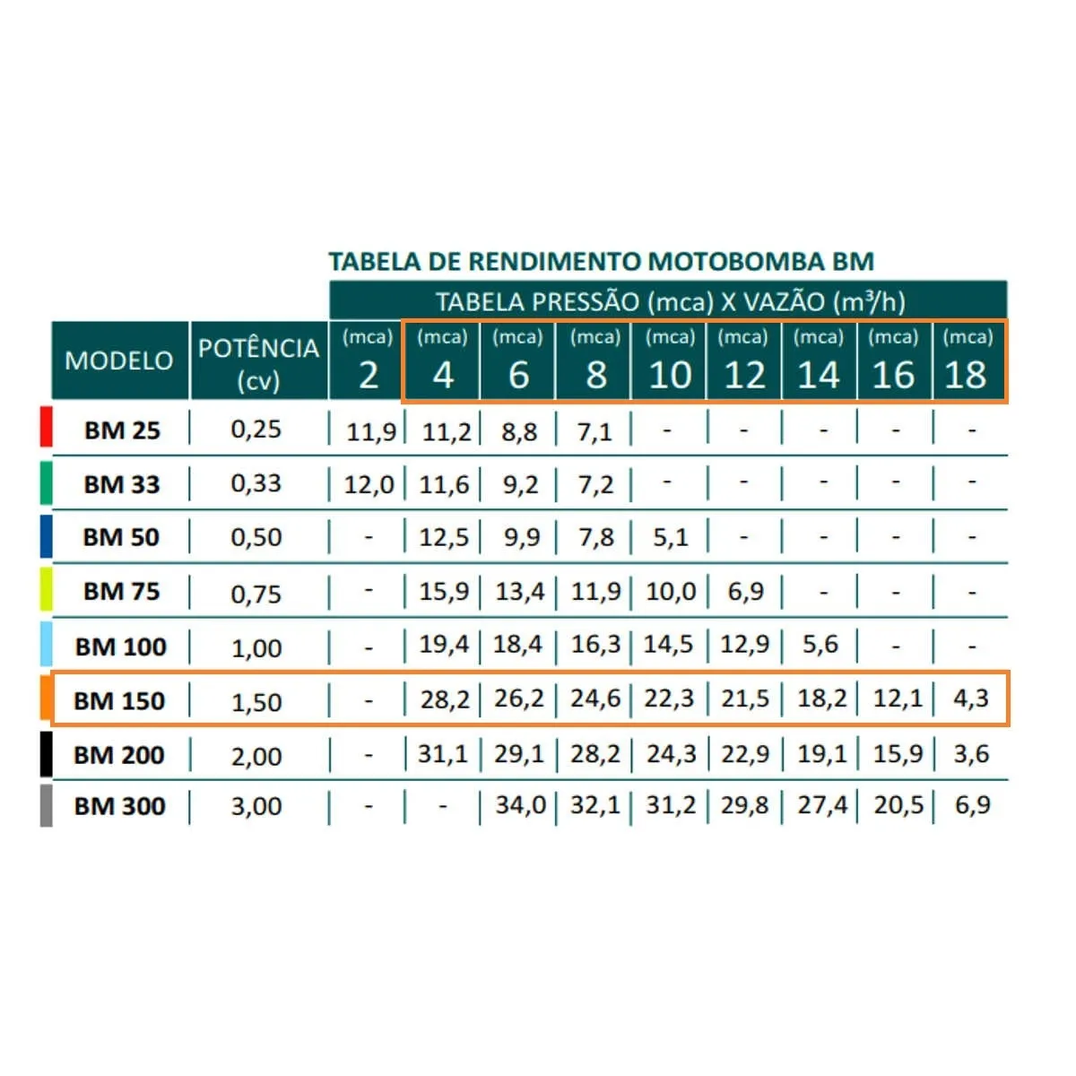 Bomba Para Piscina Sodramar BM-150 1,5 CV Trifásica 220V